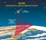 Geoscience Laser Altimeter System (GLAS)